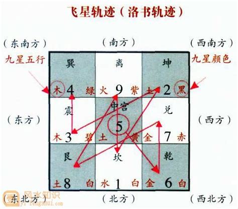 玄空风水排盘 逆時針旋轉